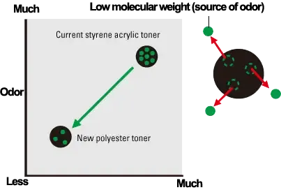 Toner Odor,Kyocera, Environment, Mega Business Systems
